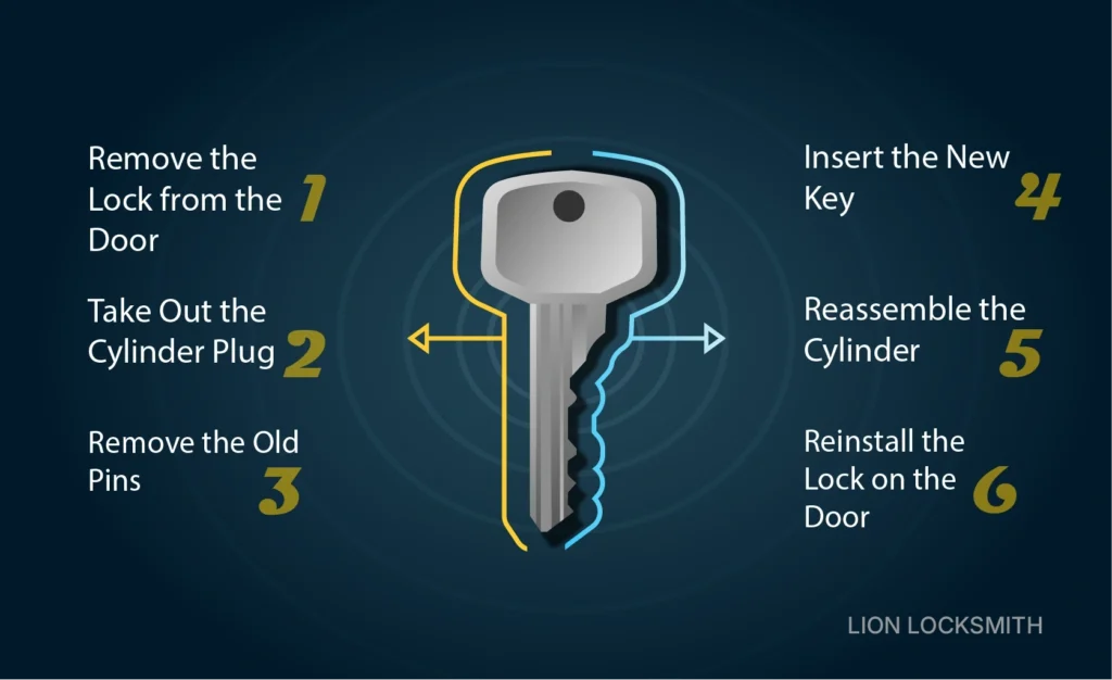 How to rekey a lock step-by-step illustration showing lock removal, cylinder plug removal, pin replacement, reassembly, and lock reinstallation